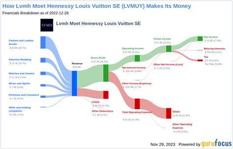 dividend louis vuitton|lvmh hennessy dividend.